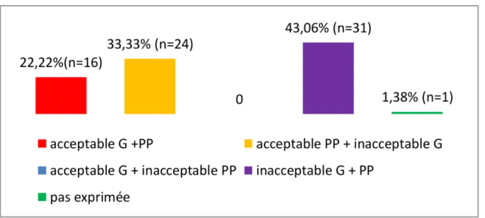 Figure 8: Acceptabilité du tabagisme par les femmes. 