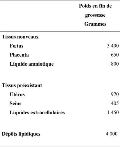Tableau II : Moyenne de la répartition normale du gain de poids d’une femme en fin de  grossesse (d’après Hytten F, Chamberlain G Clinical physiology in obstetrics