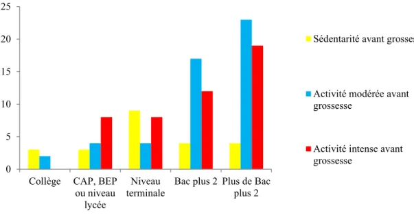 Diagramme 3 : Activité physique avant la grossesse en fonction de la profession des  femmes (p = 0,02) 024681012141618Sédentarité avantgrossesse