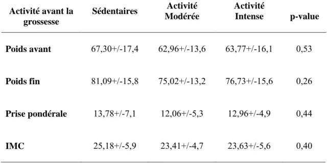 Tableau  XI :  Variations  pondérales  (moyenne  et  écart  types)  en  fonction  de  l’activité  physique pendant la grossesse 