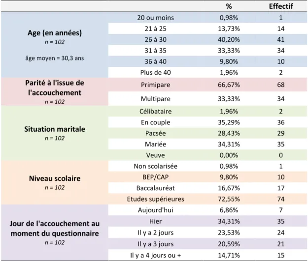 Tableau 1 : Caractéristiques socio-démographiques de la population étudiée 