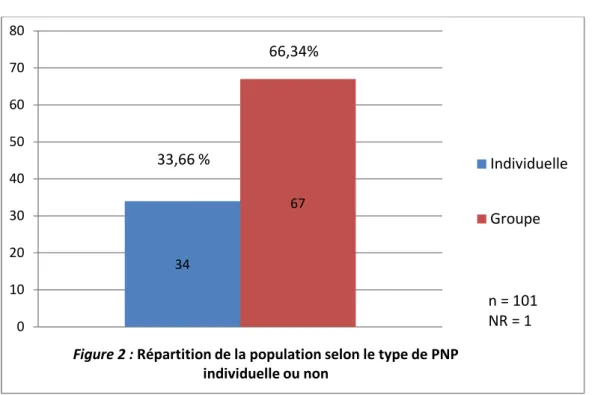 Figure 2 : Répartition de la population selon le type de PNP  individuelle ou non IndividuelleGroupe33,66 %66,34%n = 101  NR = 1 23 