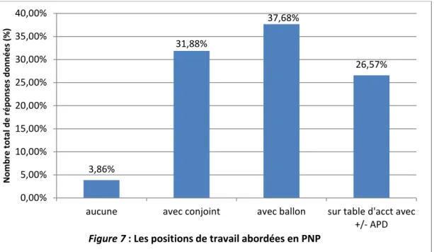 Figure 7 : Les positions de travail abordées en PNP