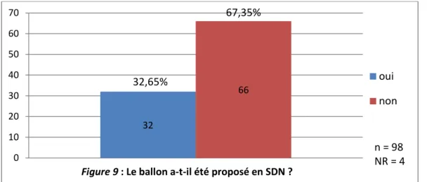Figure 9 : Le ballon a-t-il été proposé en SDN ?