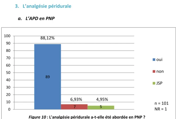 Figure 10 : L'analgésie péridurale a-t-elle été abordée en PNP ?