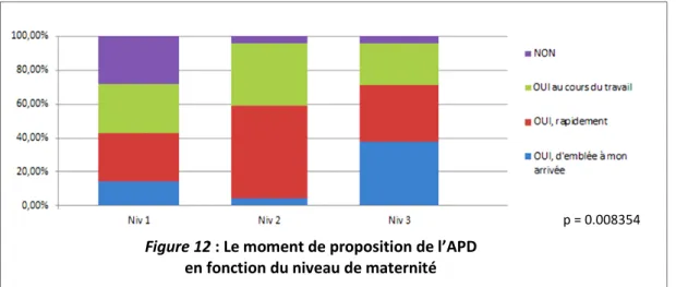Figure 12 : Le moment de proposition de l’APD  en fonction du niveau de maternité 