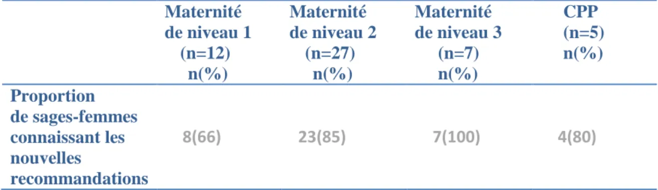 Tableau  I :  Proportion  de  sages-femmes  connaissant  les  recommandations  en  fonction du niveau de maternité (n=51)