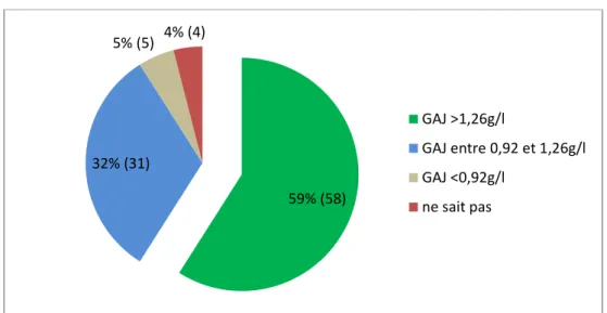Graphique 8 : Seuil de diagnostic du diabète de type 2 (n=98). 