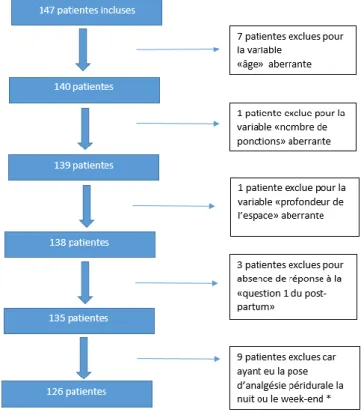 Figure 1 : Diagramme de flux expliquant les différents motifs d’exclusion des  patientes de l’étude