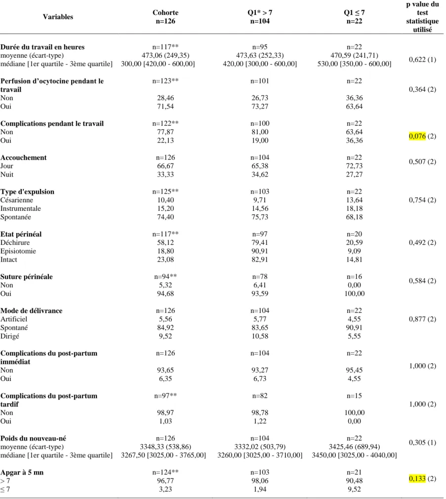 Tableau III : Données obstétricales de la population (exprimées en pourcentage, ou avec la moyenne (écart-type) ou la médiane  [1er quartile - 3ème quartile]), (suite)