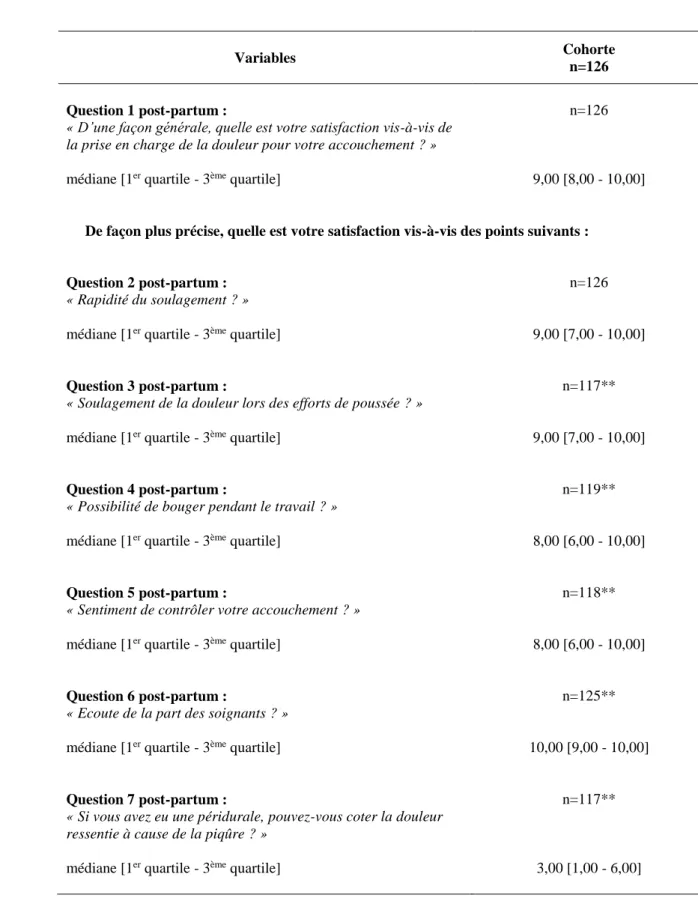 Tableau VIII : Questions du post-partum dans la population (exprimées avec la médiane [1er quartile - 3ème quartile])