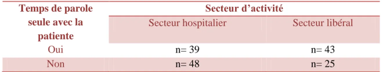 Tableau  IV :  Répartition  des  professionnels  en  fonction  de  la  pratique  de  l’Entretien  Prénatal Précoce et du secteur d’activité  