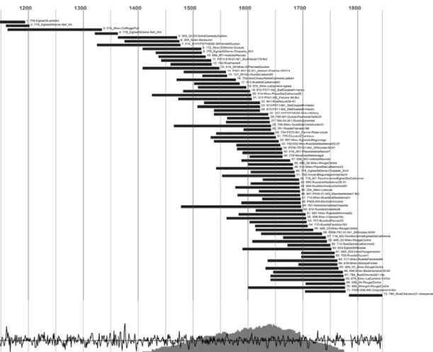 Figure 3. Dendrochronological bar-graph of the site chronologies available for the Brussels region as of May  2015