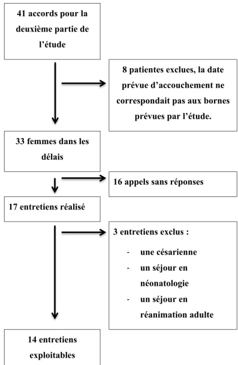 Figure 2: diagramme de flux de l'étude qualitative