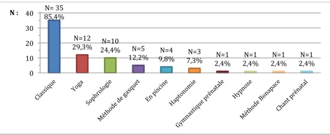 Figure 4 : modalités de PNP effectuées. 