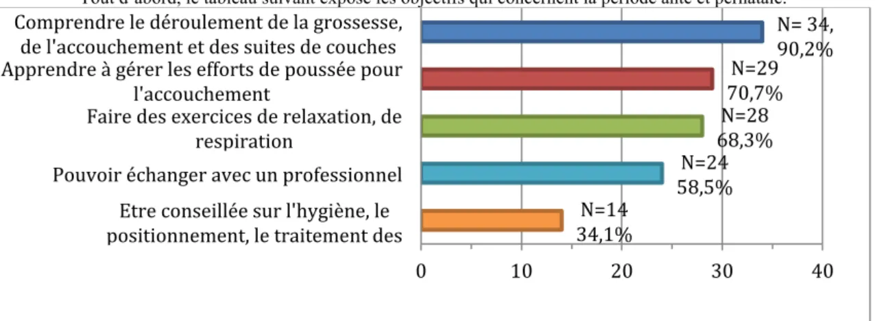 Figure 8: Besoins des patientes à propos de l'anténatal. 