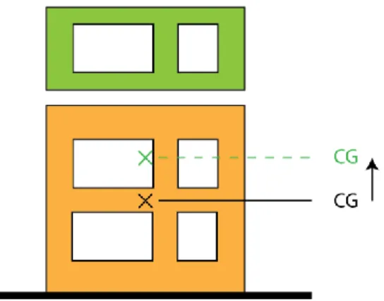 Figure 2: Centre of Gravity (CG) goes higher as buildings gets higher 