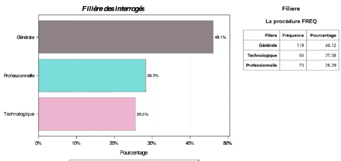 Figure et tableau 4 = Vous a-t-on déjà transmis des informations sur les IST ? 