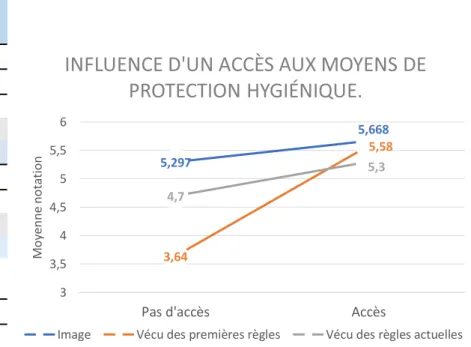 Tableau 5 – Influence de l’accès à des moyens   de protection hygiénique sur l’image et les vécus   des règles 