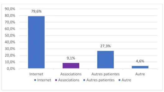 Figure 9: Si non, par quel(s) autre(s) moyen(s) vous êtes-vous informée ? 