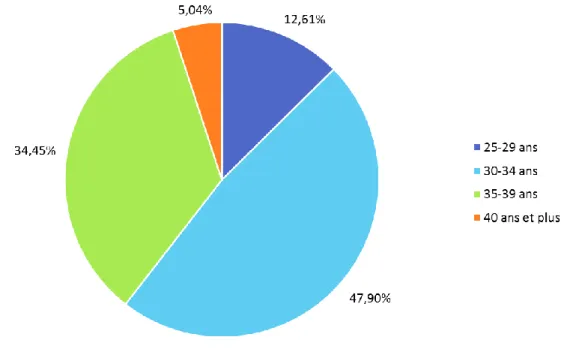 Figure 1 : Age de la population 