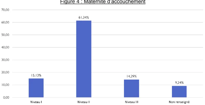 Figure 4 : Maternité d’accouchement 