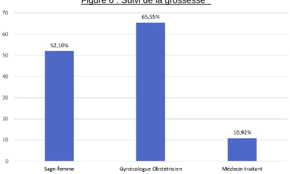 Figure 6 : Suivi de la grossesse * 