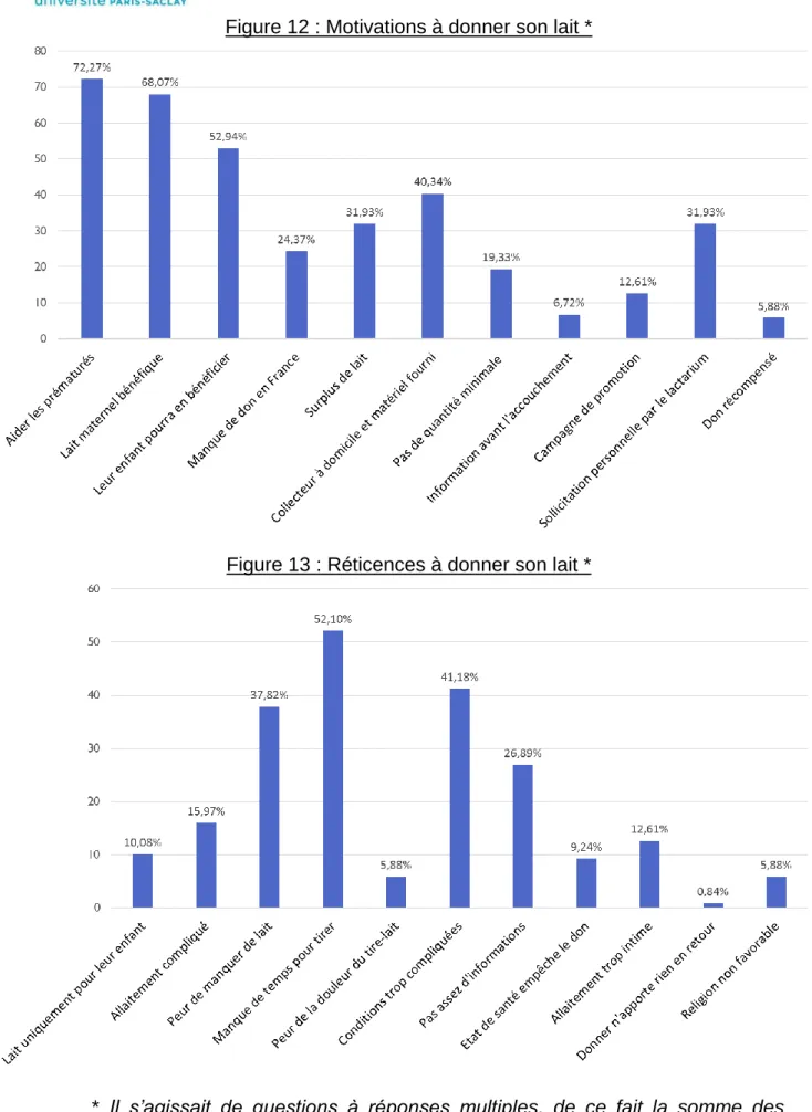 Figure 12 : Motivations à donner son lait * 