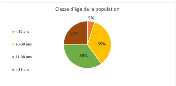 Figure 1 : classe d’âge de la population d’étude. 