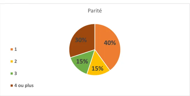 Figure 4 : Parité 