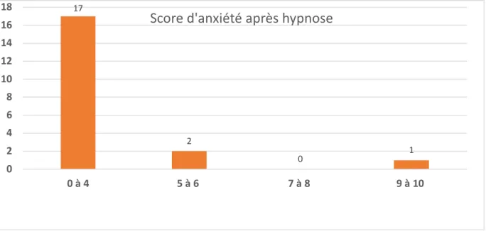 Figure 9 : Score d’anxiété après Hypnose   