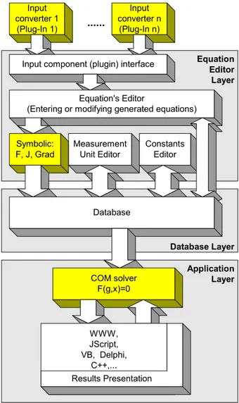 Figure 1:  Input data adaptation for general purpose solver 