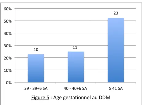 Figure 5 : Age gesta•onnel au DDM 