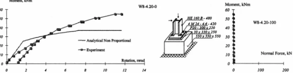 Figure 8: Experimental and predicted moment -rotational diagrams for the shown axial  force history, experiment W8-4.20-const0, see [14] 