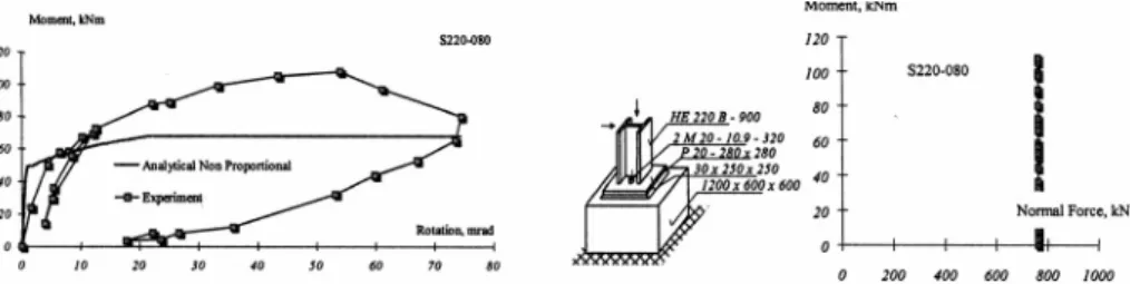 Figure 15: Experimental and predicted moment-rotational diagrams for the shown axial force  history, experiment S220-080, see [15] 