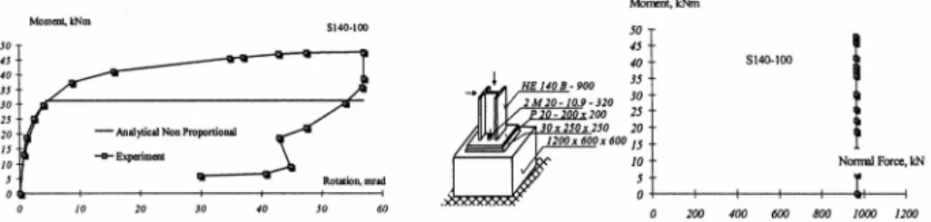 Figure 22: Experimental and predicted moment-rotational diagrams for the shown axial force  history, experiment S140-100, see [15] 