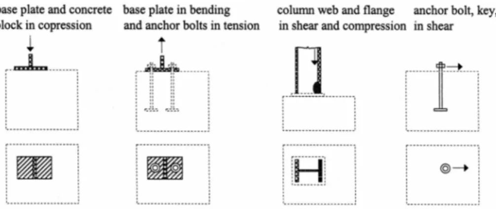 Figure 2:  Decomposition of the column base with the base plate into the major components 