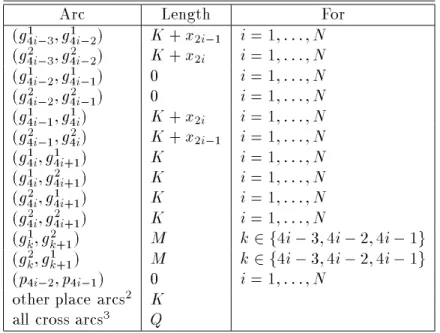 Table 6: Arc lengths of the GCRP instance ( D; )