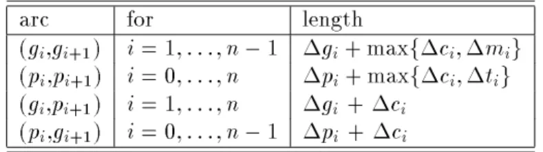 Table 2: Arc lengths of D ( S ) with  c i =  t i = 0 for i = 0 ;n and  p 0 = 0 lengths in D ( S ) are dened in a similar fashion; see Table 2.