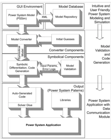 Fig. 1. The main components of the power system MDA.