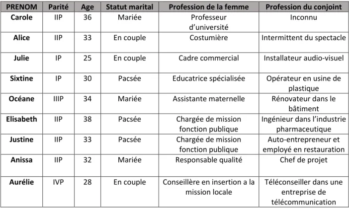 Tableau 1 : Caractéristiques socio-démographiques de la population 