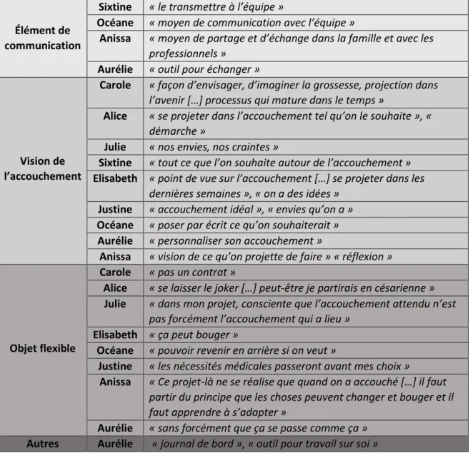 Tableau 1 : Définition du projet de naissance 