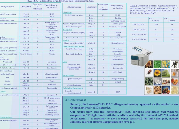 Table 1: Classification of the 555 sIgE measured with ImmunoCAP©250 (CAP) and ImmunoCAP© 