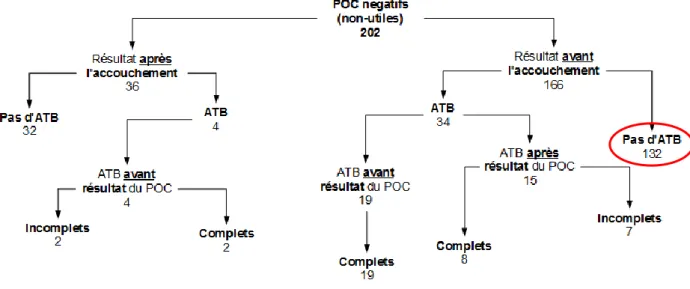 Figure 2 : Répartition des POC négatifs en fonction de l’administration des  antibiotiques (N = 202) 