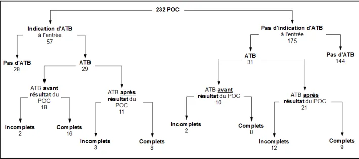 Figure 5 : Répartition des POC en fonction de l’indication d’antibiotiques à l’entrée, et  des conditions de l’antibioprophylaxie (N = 232) 
