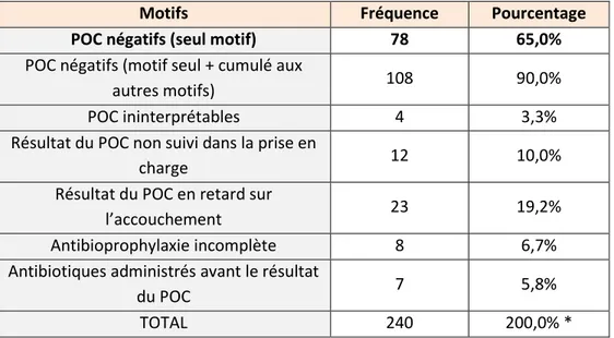 Tableau 9 : Motifs d’inutilité parmi les POC pertinents 