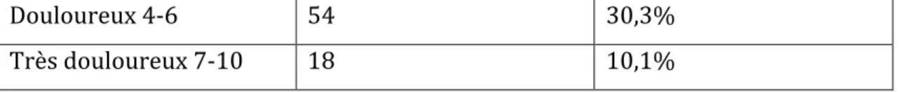 Tableau 1 : répartition de la catégorie de douleur  