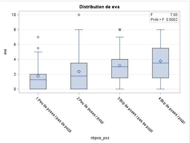 Figure 3 : progression de l’EVA en fonction du nombre de pose par praticien et de  l’utilisation ou non de Pozzi 