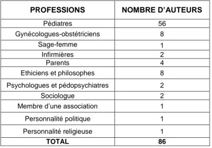 Figure 1 : Classification des opinions concernant la place des parents dans la  décision selon la qualification des auteurs 