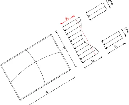 Figure III-2 : Distribution de contraintes dans le domaine postcritique et largeur effective      On introduit l’élancement réduit   de la plaque :    ,  ,       